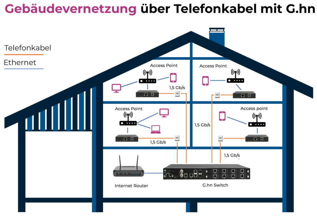 Master-Slave-Verteilung für Gebäudevernetzung